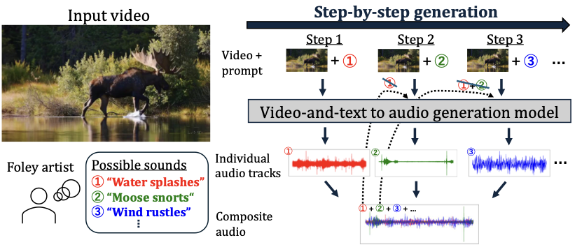 Step-by-step video-to-audio generation teaser